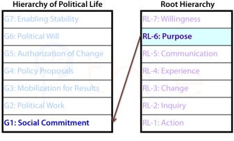 Relationship between the 1st grouping, social commitment,  in the hierarchy of political life in a society and purpose, 6th level in the Root Hierarchy.